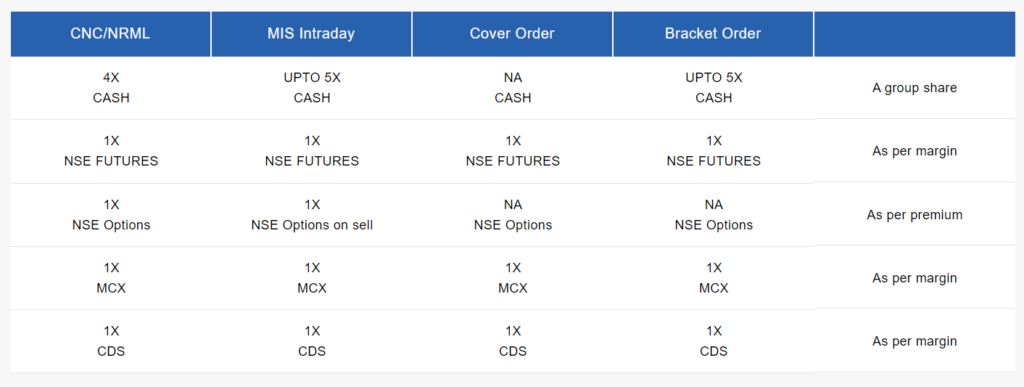 Alice blue Freedom15 (F15) Plan Margin Details