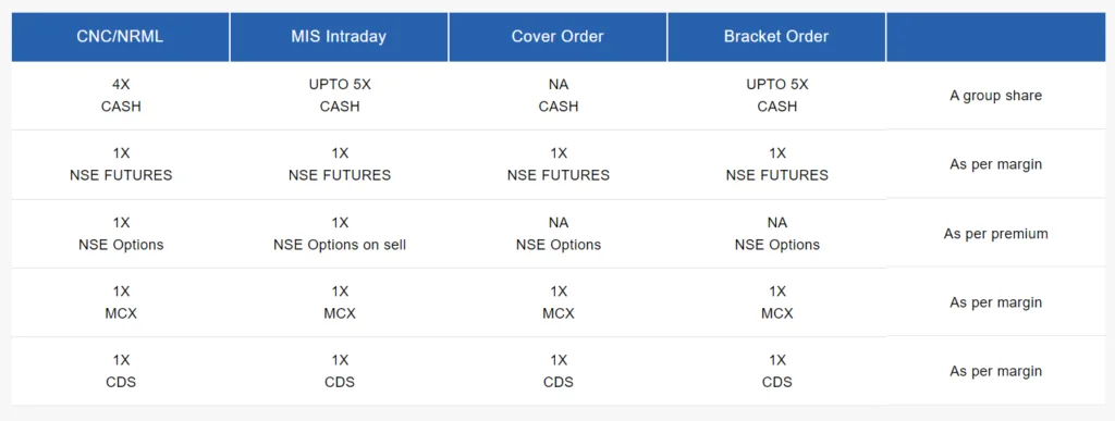 Alice blue Freedom15 (F15) Plan Margin Details