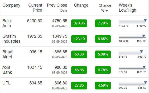 Nifty Weekly Gainers