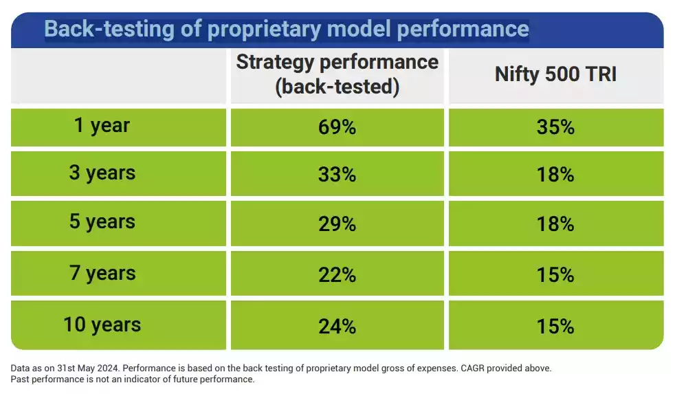 NFO Review - Edelweiss Business Cycle Fund - Fund Performance Back testing